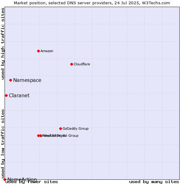 Market position of Namespace vs. Claranet vs. NameAction