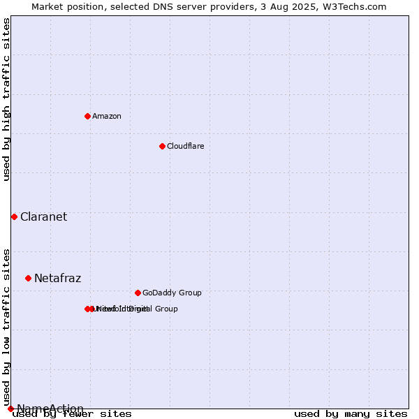 Market position of Netafraz vs. Claranet vs. NameAction