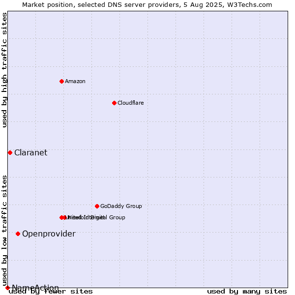 Market position of Openprovider vs. Claranet vs. NameAction