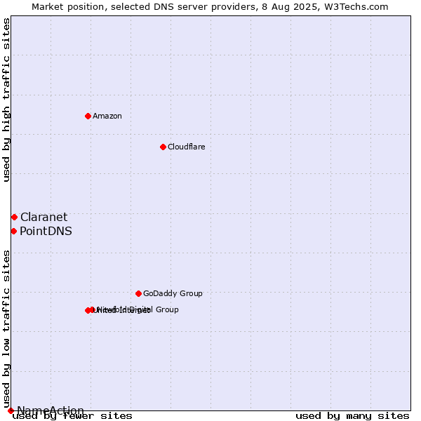 Market position of Claranet vs. PointDNS vs. NameAction