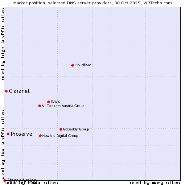 Market position of Proserve vs. Claranet vs. NameAction