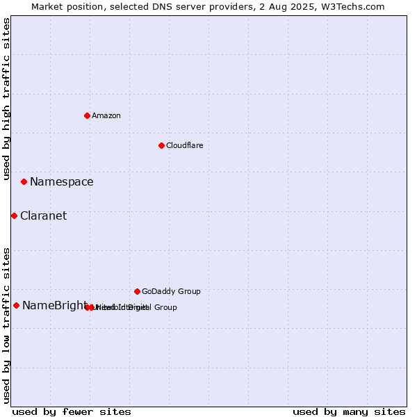 Market position of Namespace vs. NameBright vs. Claranet