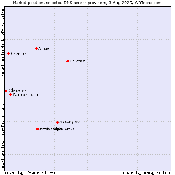 Market position of Name.com vs. Oracle vs. Claranet