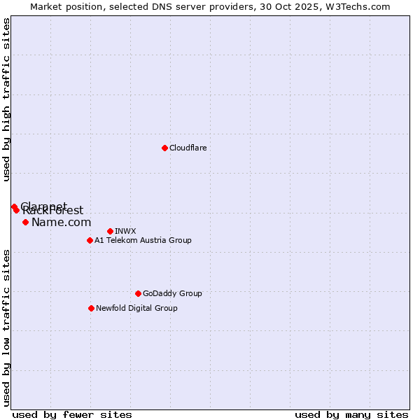 Market position of Name.com vs. RackForest vs. Claranet