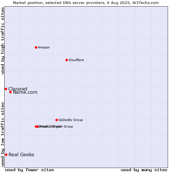 Market position of Name.com vs. Real Geeks vs. Claranet