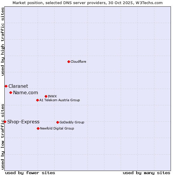 Market position of Name.com vs. Claranet vs. Shop-Express