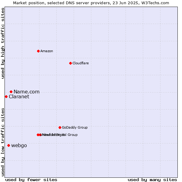 Market position of Name.com vs. webgo vs. Claranet