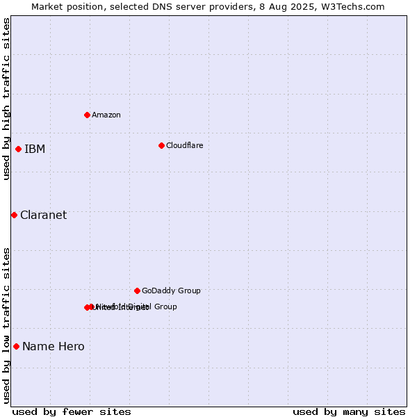 Market position of IBM vs. Name Hero vs. Claranet