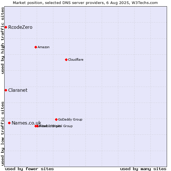 Market position of Names.co.uk vs. Claranet vs. RcodeZero