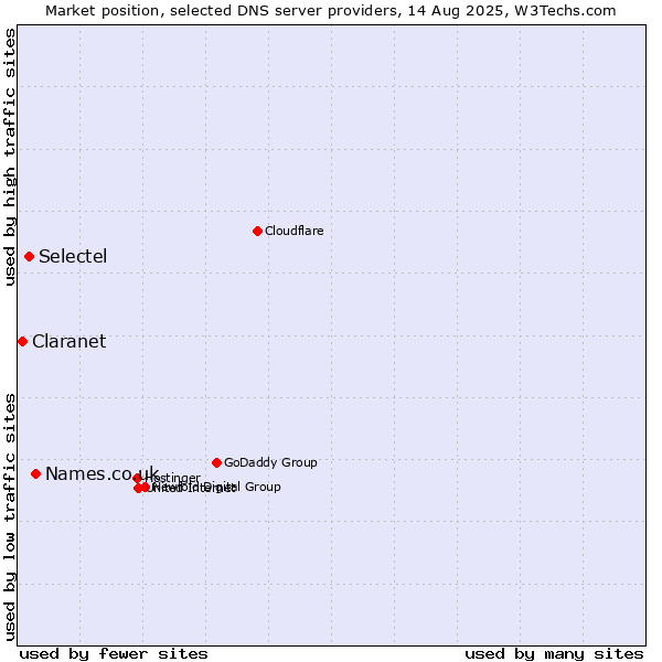 Market position of Names.co.uk vs. Selectel vs. Claranet