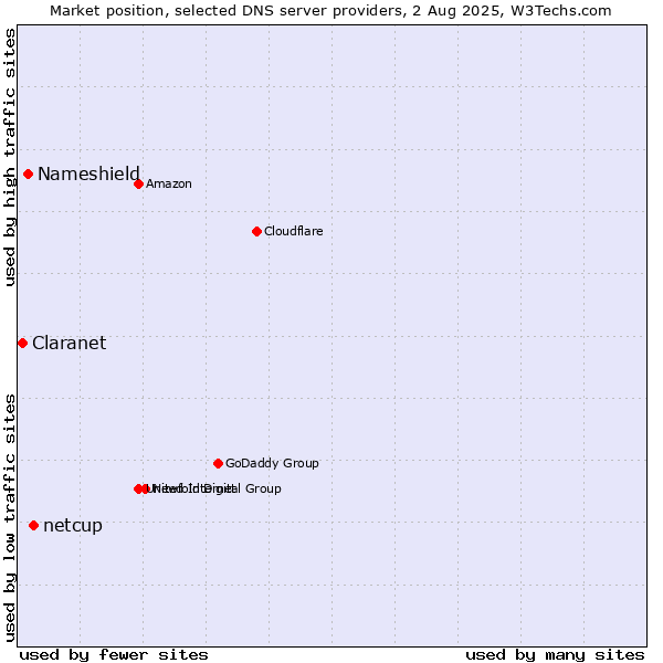 Market position of netcup vs. Nameshield vs. Claranet