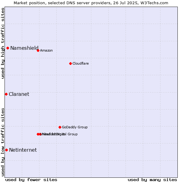 Market position of Nameshield vs. Netinternet vs. Claranet