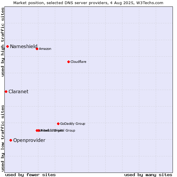 Market position of Openprovider vs. Nameshield vs. Claranet