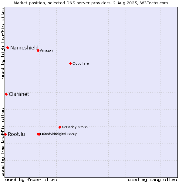 Market position of Nameshield vs. Claranet vs. Root.lu