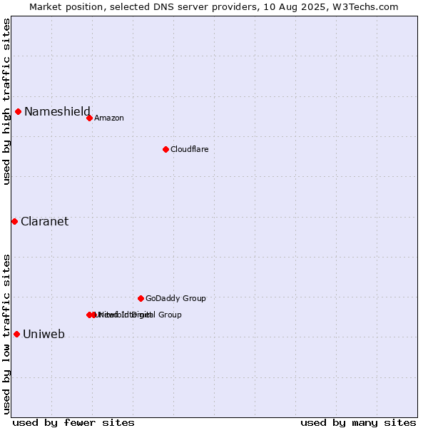 Market position of Nameshield vs. Uniweb vs. Claranet