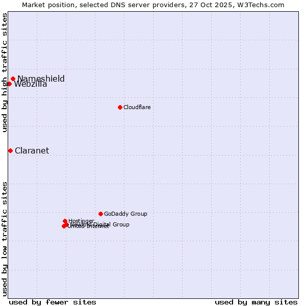 Market position of Nameshield vs. Claranet vs. Webzilla