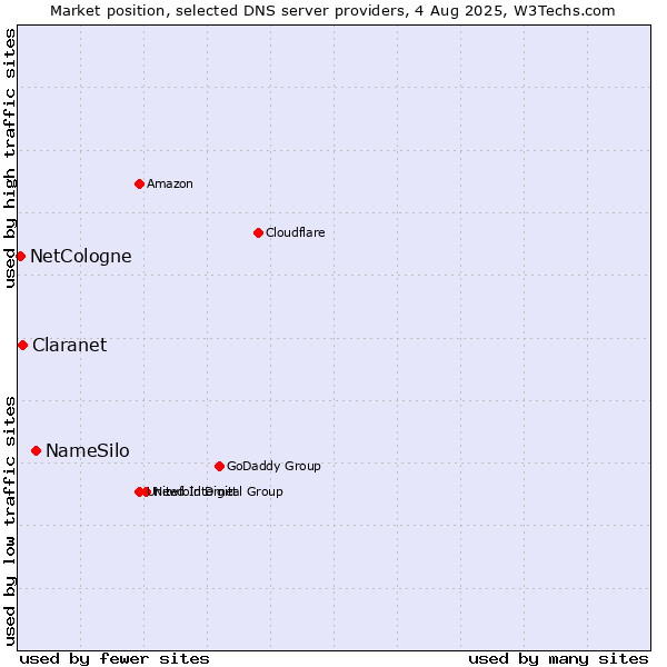 Market position of NameSilo vs. Claranet vs. NetCologne