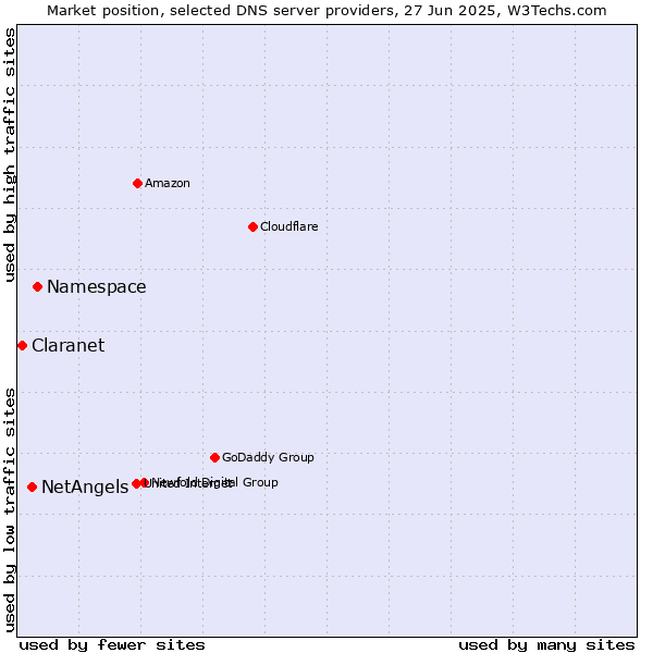 Market position of Namespace vs. NetAngels vs. Claranet