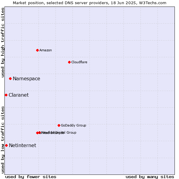 Market position of Namespace vs. Netinternet vs. Claranet