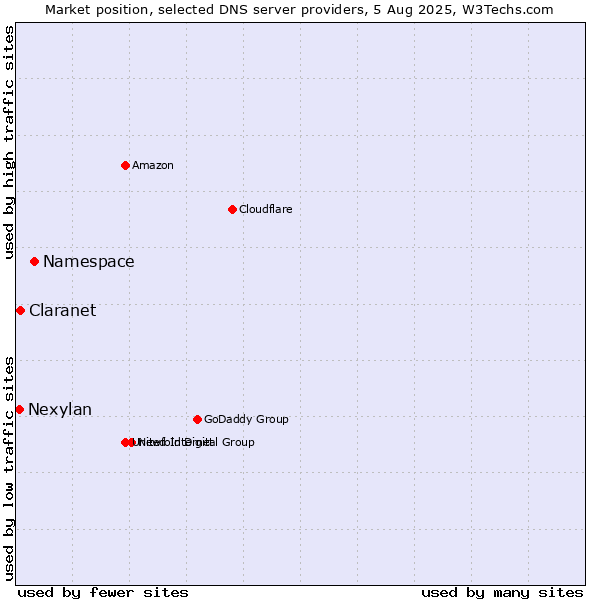 Market position of Namespace vs. Claranet vs. Nexylan