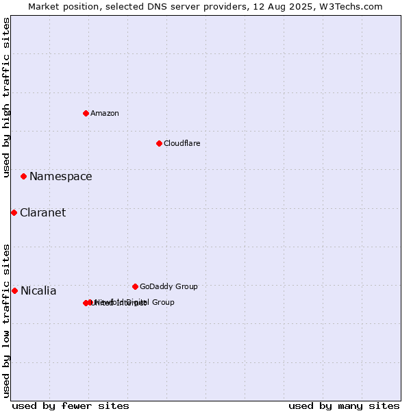 Market position of Namespace vs. Nicalia vs. Claranet