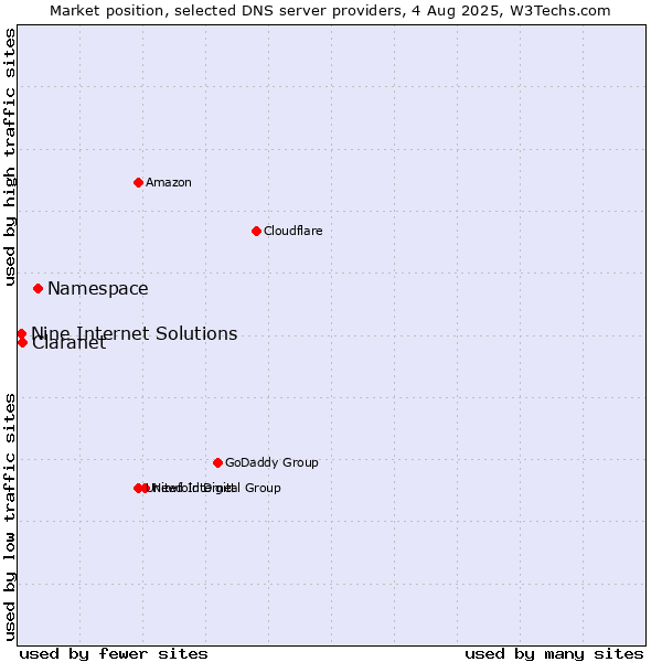 Market position of Namespace vs. Claranet vs. Nine Internet Solutions