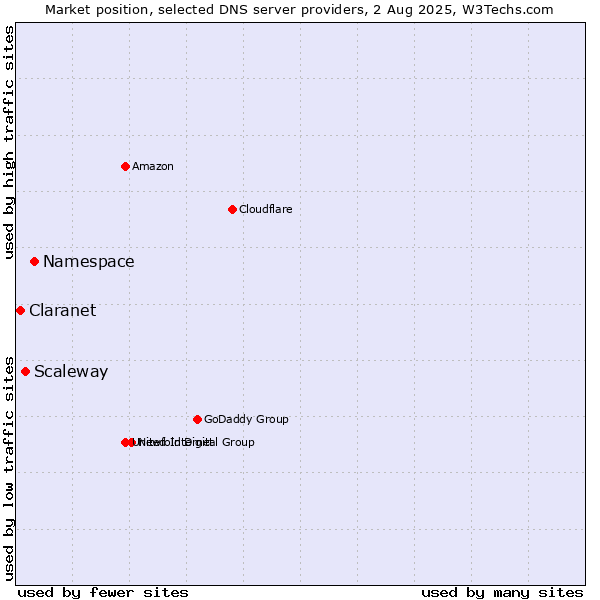 Market position of Namespace vs. Scaleway vs. Claranet