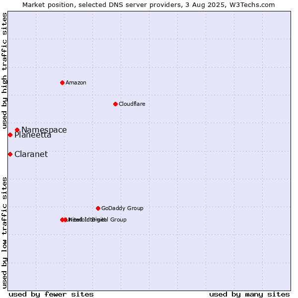 Market position of Namespace vs. Claranet vs. Planeetta