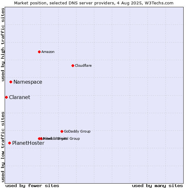 Market position of Namespace vs. PlanetHoster vs. Claranet