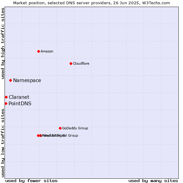 Market position of Namespace vs. Claranet vs. PointDNS