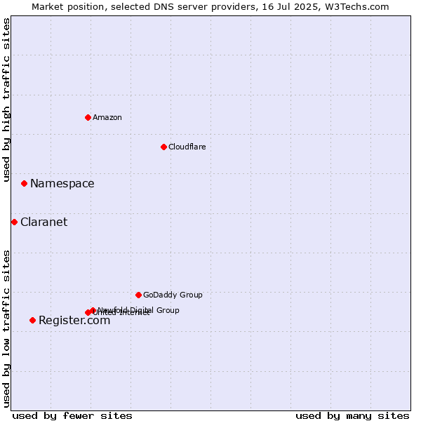 Market position of Register.com vs. Namespace vs. Claranet