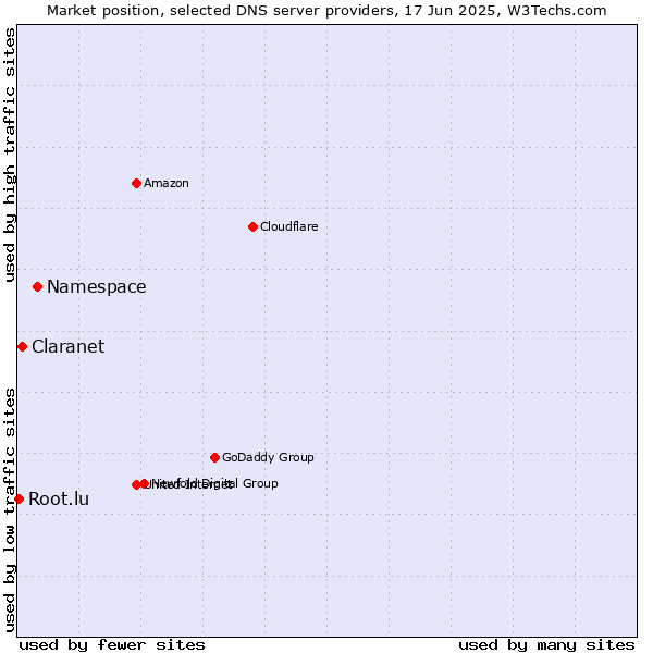 Market position of Namespace vs. Claranet vs. Root.lu