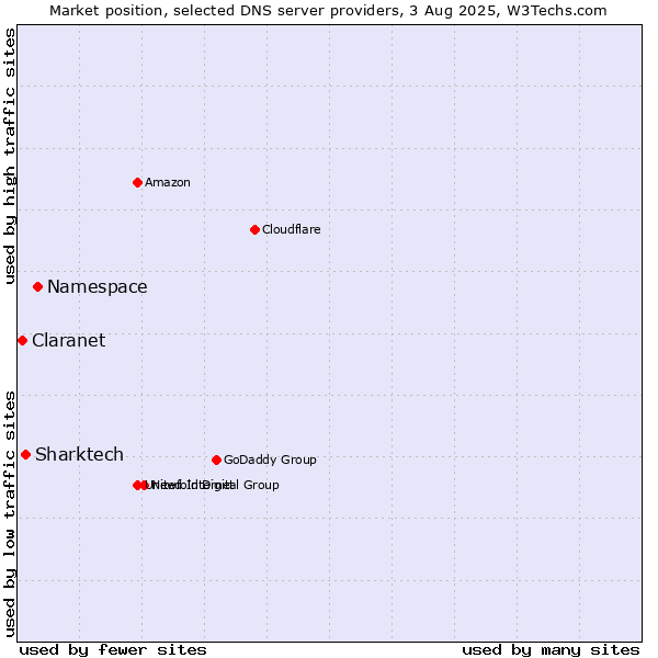 Market position of Namespace vs. Sharktech vs. Claranet