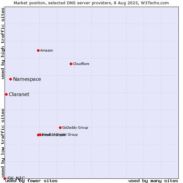 Market position of Namespace vs. Claranet vs. SK-NIC