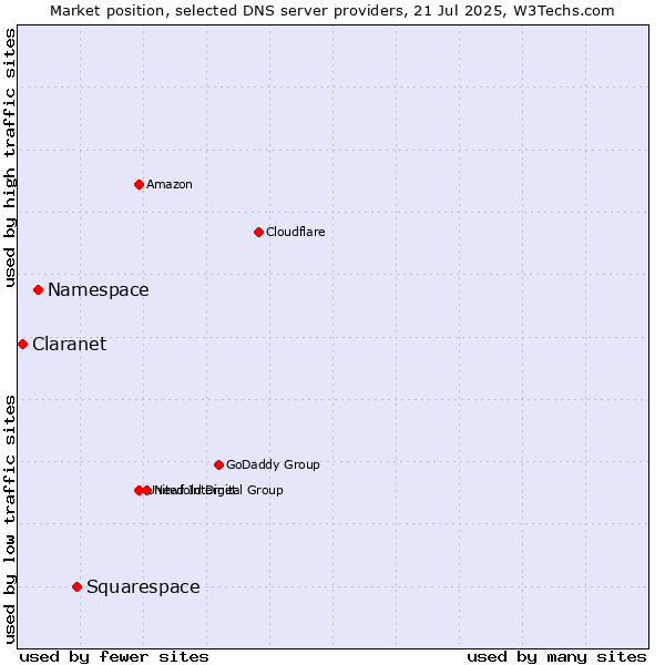 Market position of Squarespace vs. Namespace vs. Claranet