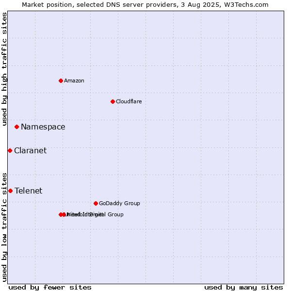 Market position of Namespace vs. Telenet vs. Claranet