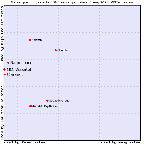 Market position of Namespace vs. Claranet vs. 1&1 Versatel