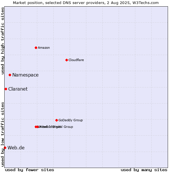 Market position of Namespace vs. Claranet vs. Web.de