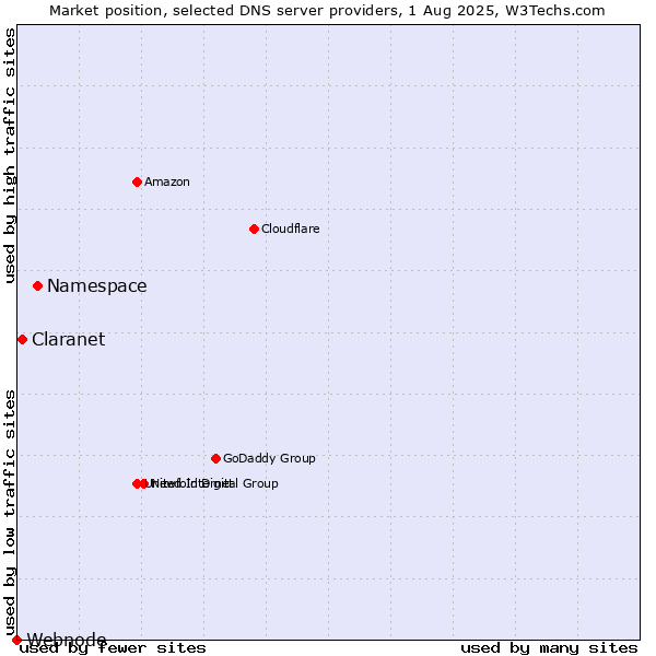 Market position of Namespace vs. Claranet vs. Webnode