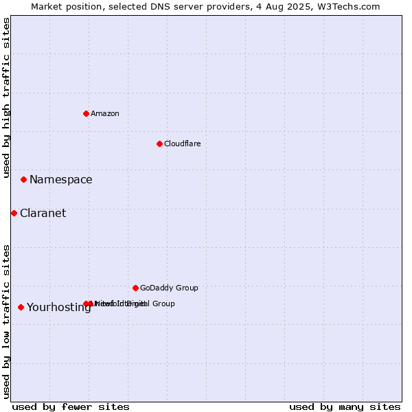 Market position of Namespace vs. Yourhosting vs. Claranet