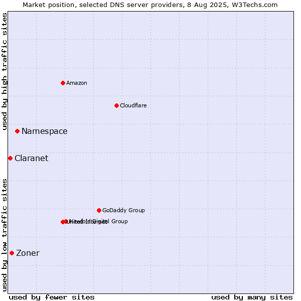 Market position of Namespace vs. Zoner vs. Claranet