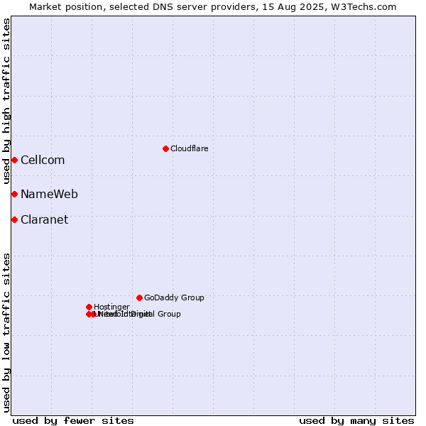 Market position of NameWeb vs. Claranet vs. Cellcom