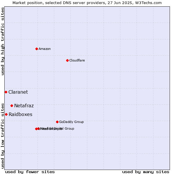 Market position of Netafraz vs. Raidboxes vs. Claranet