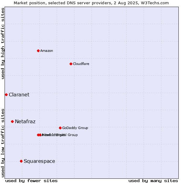 Market position of Squarespace vs. Netafraz vs. Claranet