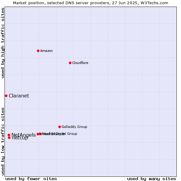 Market position of netcup vs. NetAngels vs. Claranet