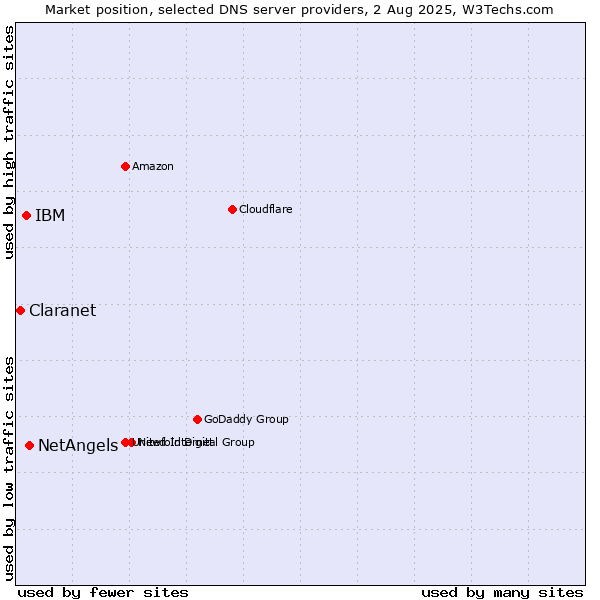 Market position of NetAngels vs. IBM vs. Claranet