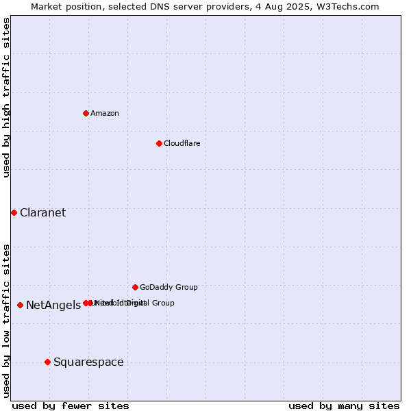 Market position of Squarespace vs. NetAngels vs. Claranet