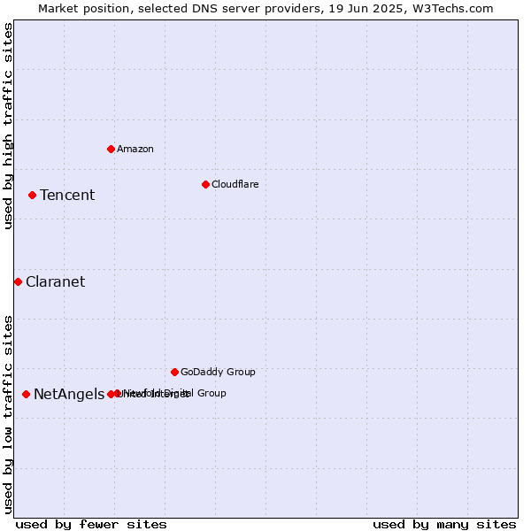 Market position of Tencent vs. NetAngels vs. Claranet