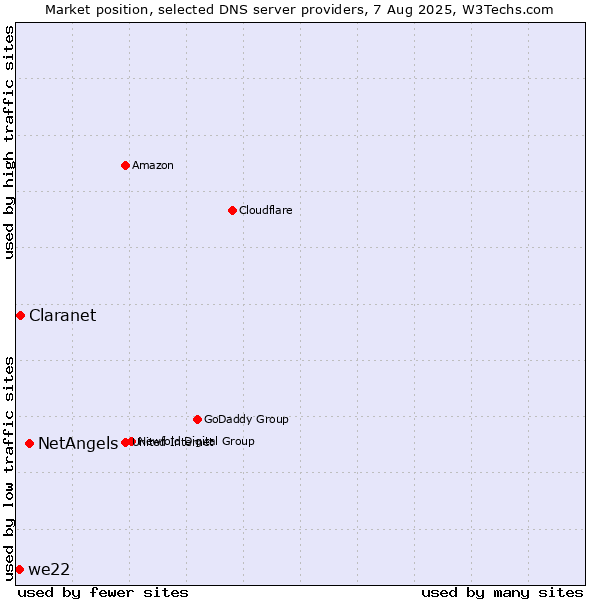 Market position of NetAngels vs. Claranet vs. we22