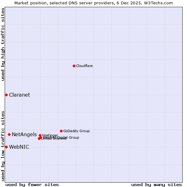 Market position of NetAngels vs. Claranet vs. WebNIC